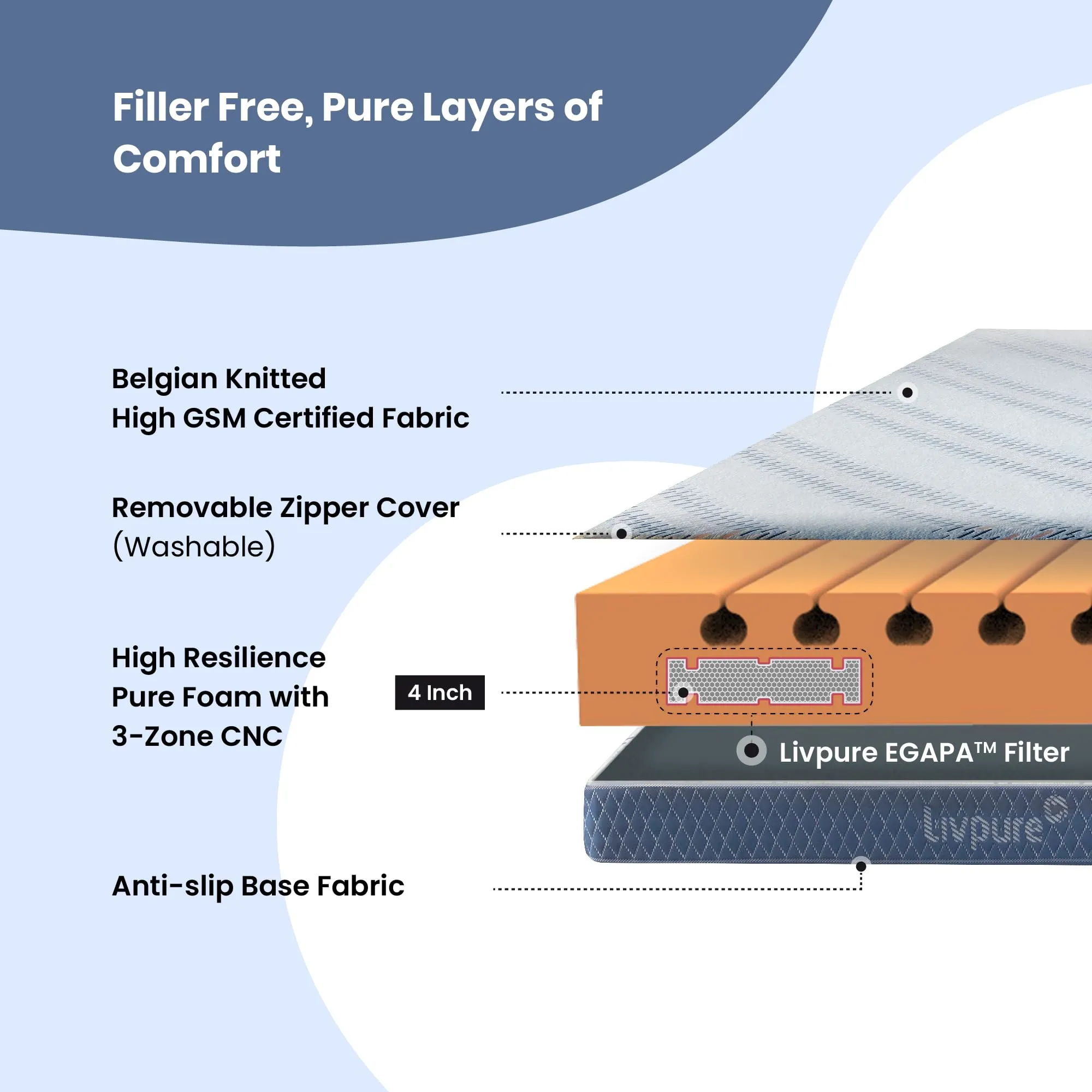 Livpure Smart Lumbar HR Foam Mattress| 3D Sleeptech Zones | Advanced Support with ComfortScience Tech| High GSM Certified Fabric |EGAPA Air Filter|Single Bed (72x36x4) inch, Zipper Cover
